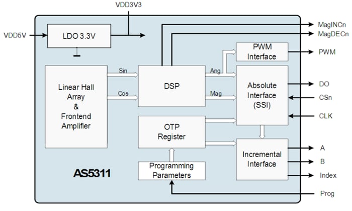 Block Diagram - ams OSRAM AS5311 High-Resolution Magnetic Linear Encoder